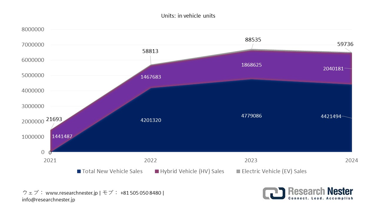 New Vehicle Sales in Japan, 2021-2024